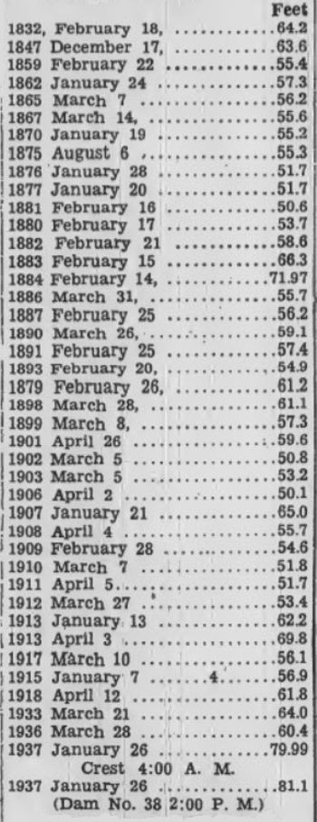 Dam 38 Flood Levels