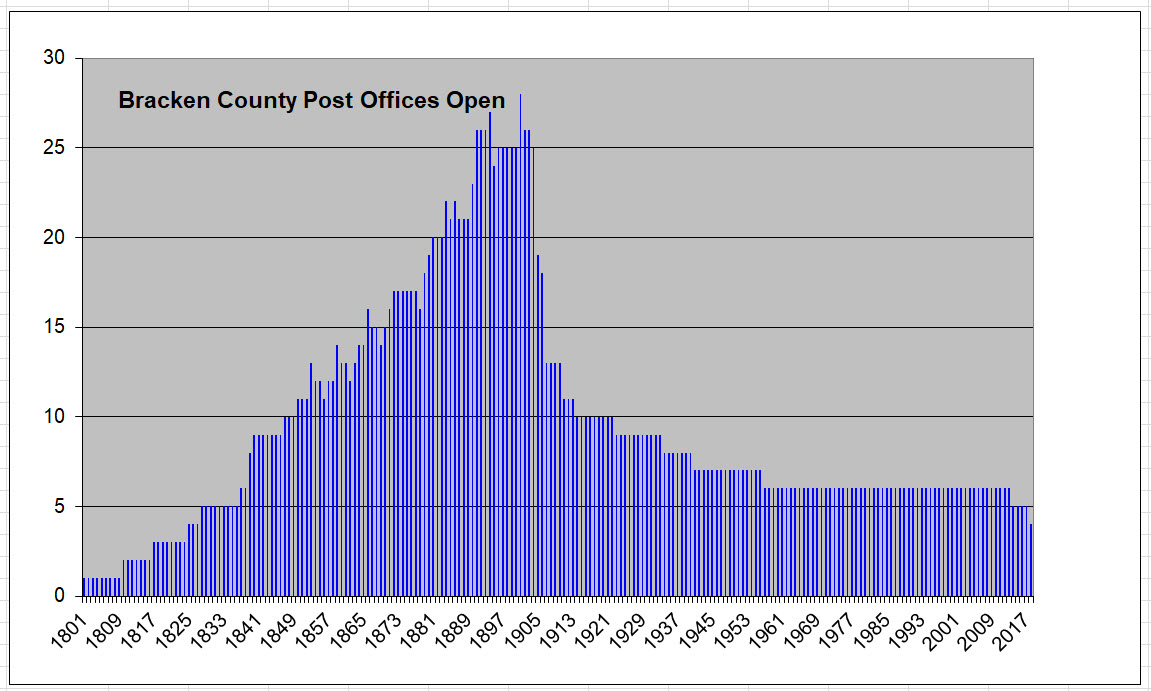 Bracken Post Offices Over Time
